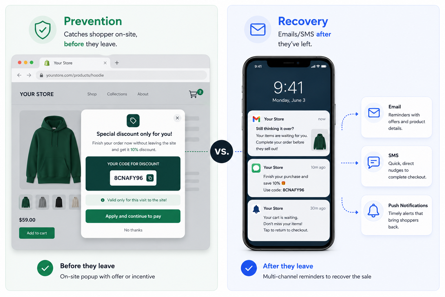 Side-by-side comparison of prevention, an on-site popup shown before a shopper leaves, versus recovery, email and SMS reminders sent after they leave