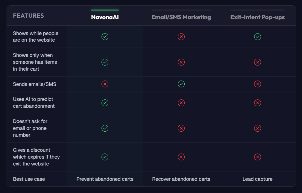 Feature comparison table showing NavonaAI, email/SMS marketing, and exit-intent pop-ups side by side