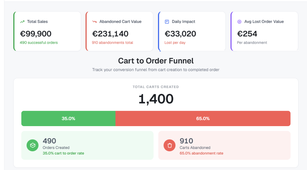 NavonaAI Analytics page showing Total Sales, Abandoned Cart Value, Daily Impact and Avg Lost Order Value cards above the Cart to Order Funnel, which splits 1,400 carts into 490 orders and 910 abandoned carts
