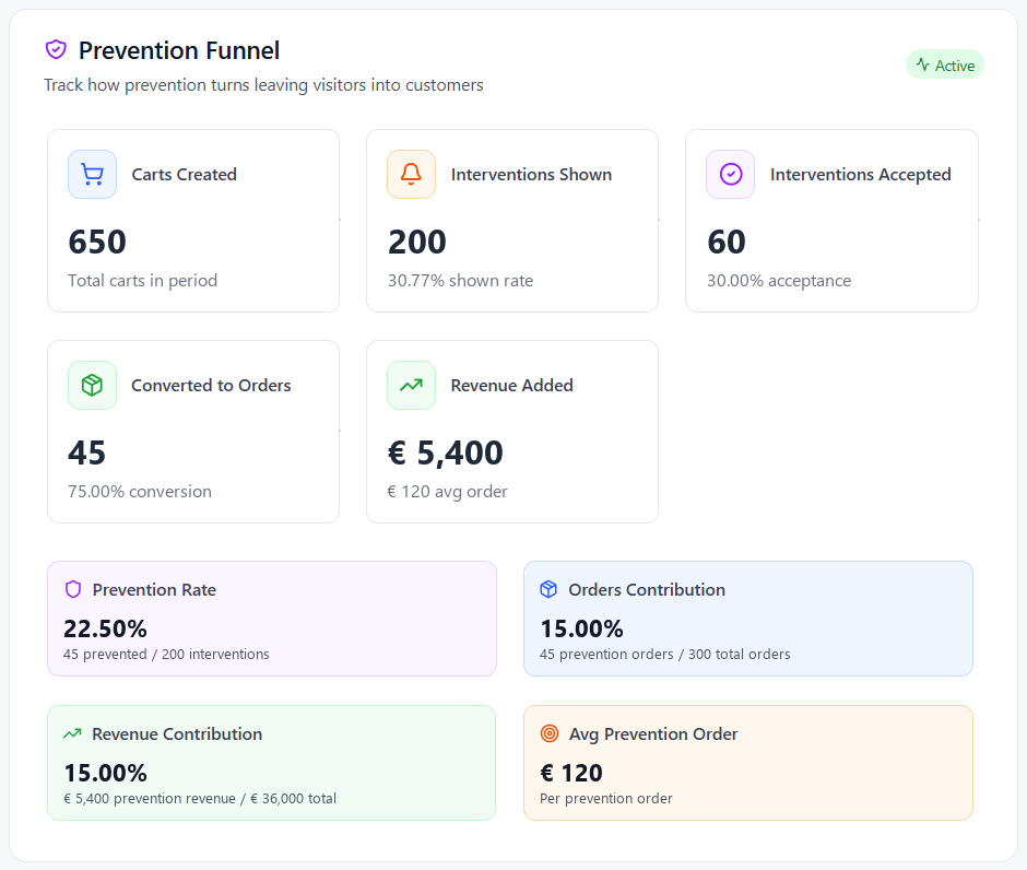 NavonaAI Prevention Funnel showing Carts Created, Interventions Shown, Interventions Accepted, Converted to Orders and Revenue Added, with Prevention Rate, Orders Contribution, Revenue Contribution and Avg Prevention Order below
