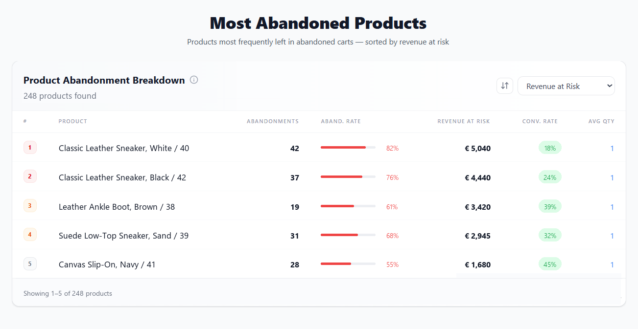 NavonaAI Most Abandoned Products table listing each product with its abandonments, abandonment rate, revenue at risk, conversion rate and average quantity