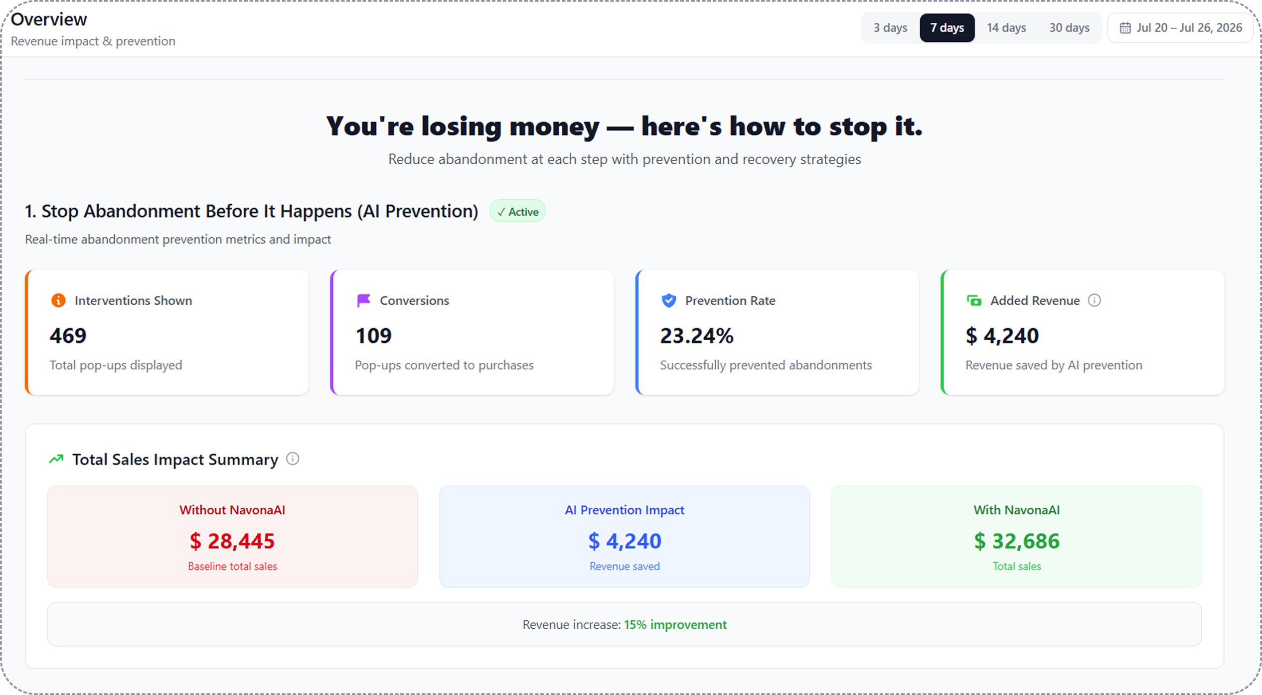 Beverage Mixers NavonaAI dashboard showing $4,240 in 7 days