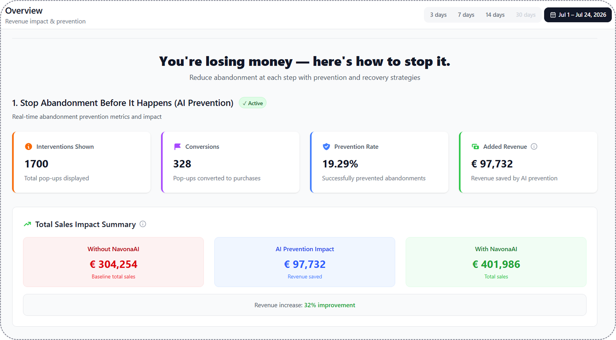 Eleganza NavonaAI dashboard showing €97,732 in 24 days