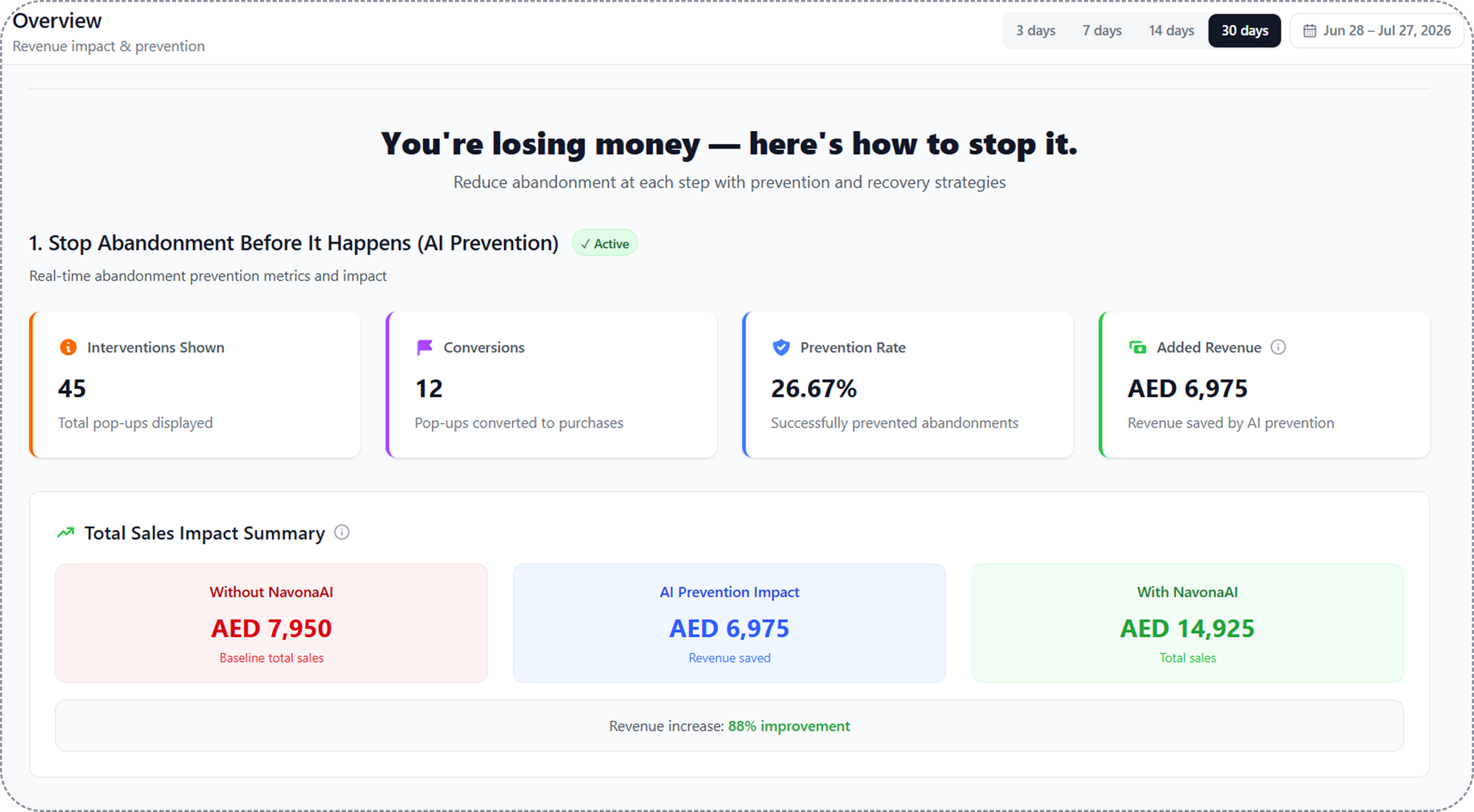Fridja NavonaAI dashboard showing AED 6,975 in 30 days