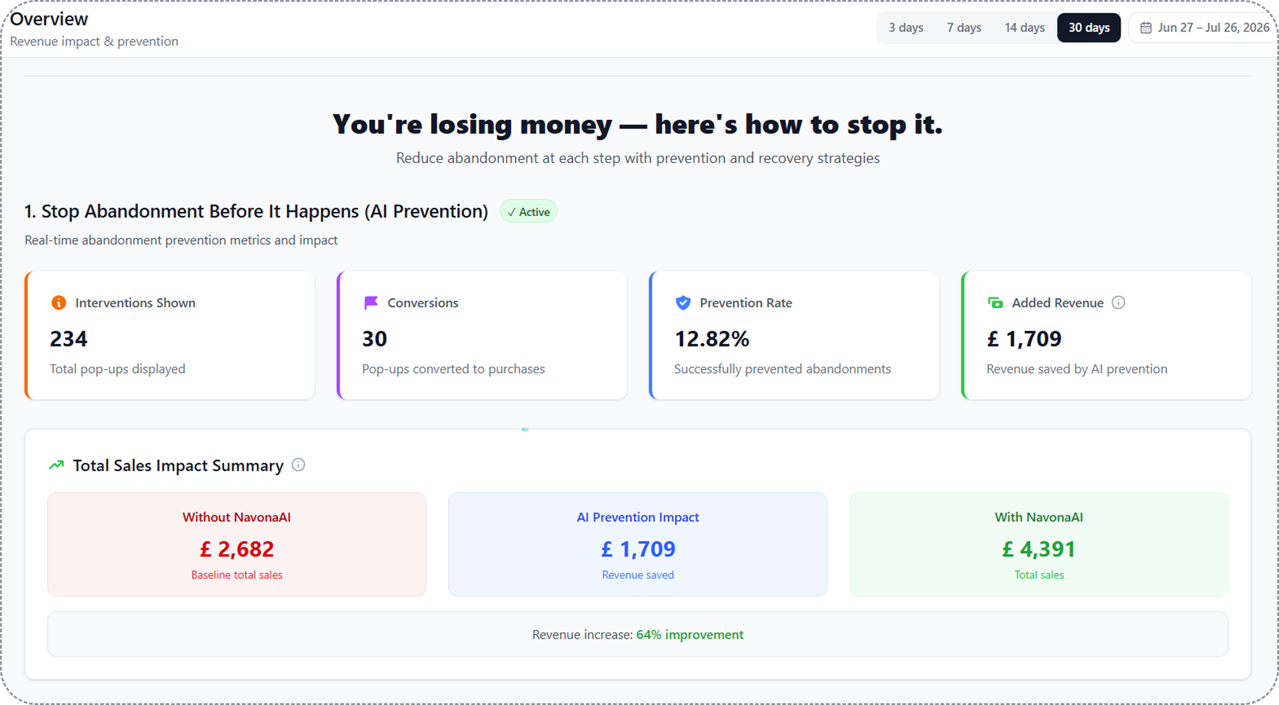 Heriots NavonaAI dashboard showing +64% in 30 days