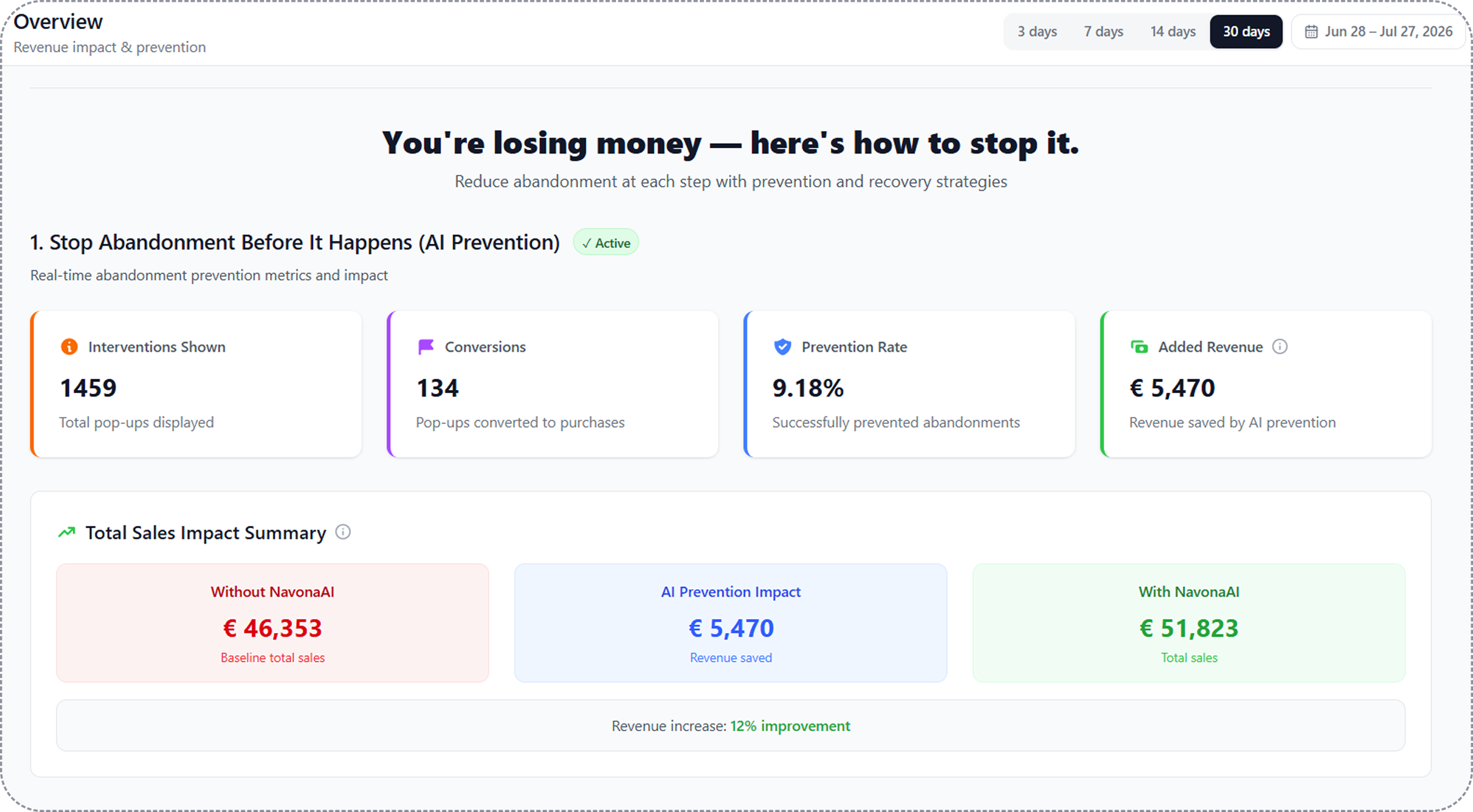 Iced Out NavonaAI dashboard showing €5,470 in 30 days